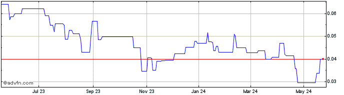 1 Year Blue Moon Metals (QB) Share Price Chart