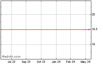 1 Year Bank Montreal Quebec (PK) Chart