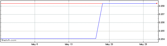 1 Month Bright Mountain Media (QB) Share Price Chart