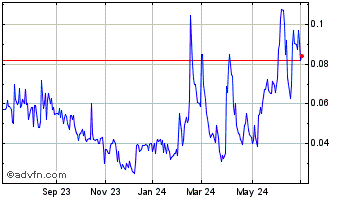 1 Year Brookmount Explorations (PK) Chart