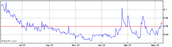 1 Year Brookmount Explorations (PK) Share Price Chart