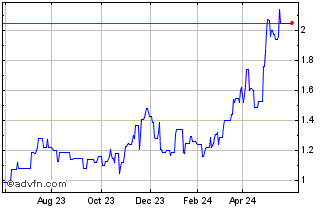 1 Year Banco De Sabadell (PK) Chart
