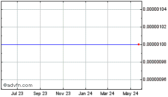 1 Year Bangi (CE) Chart
