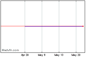 1 Month Savencia (CE) Chart
