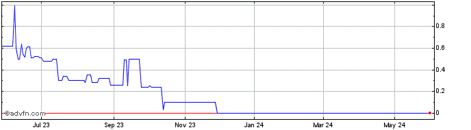1 Year Bionik Laboratories (CE) Share Price Chart