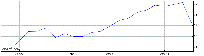 1 Month BNP Paribas (QX)  Price Chart