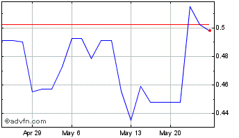 1 Month Banxa (PK) Chart