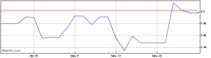 1 Month Banxa (PK) Share Price Chart