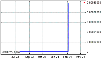 1 Year Brinx Resources (CE) Chart