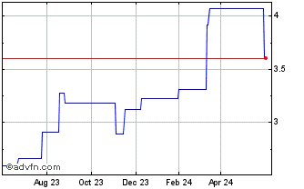 1 Year Boral (PK) Chart
