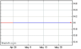 1 Month Boral (PK) Chart