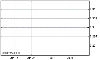 1 Month Bougainville Copper (PK) Chart