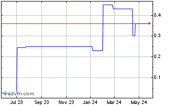 1 Year Bougainville Copper (PK) Chart