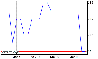 1 Month Bank Idaho (QX) Chart