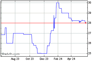 1 Year Bank Idaho (QX) Chart