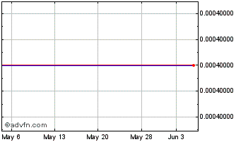 1 Month Boomer (CE) Chart
