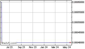 1 Year Boomer (CE) Chart