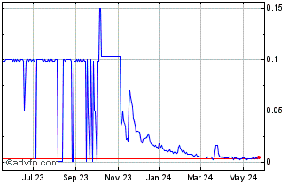 1 Year bowmo (PK) Chart