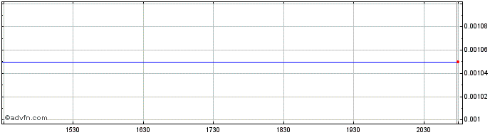 Intraday Bonanza Goldfields (PK) Share Price Chart for 03/5/2024