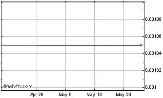 1 Month Bonanza Goldfields (PK) Chart