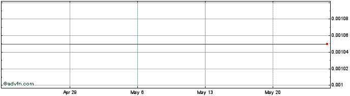 1 Month Bonanza Goldfields (PK) Share Price Chart