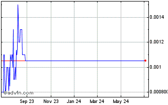 1 Year Bonanza Goldfields (PK) Chart