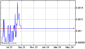 1 Year Bonanza Goldfields (PK) Chart