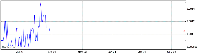 1 Year Bonanza Goldfields (PK) Share Price Chart