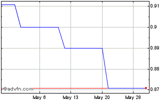 1 Month BioPharma Credit (PK) Chart