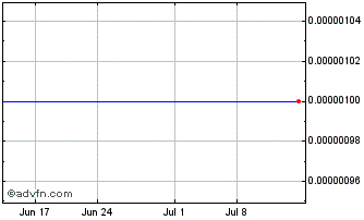 1 Month Bourque Industries (CE) Chart