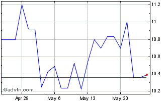1 Month Hugo Boss (PK) Chart
