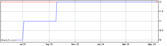 1 Year DB Base Metals Short ETN... (PK)  Price Chart