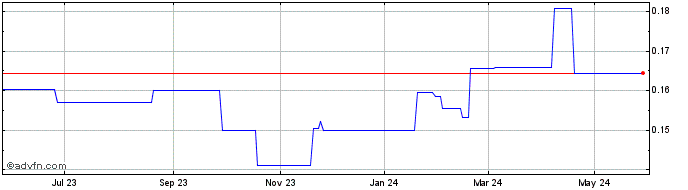 1 Year China Everbright WTR (PK) Share Price Chart