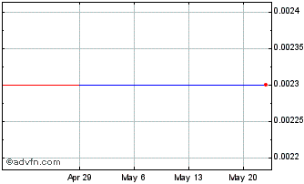 1 Month Bontex (GM) Chart