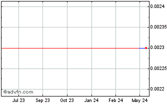 1 Year Bontex (GM) Chart