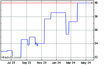 1 Year Bouygues FF (PK) Chart