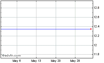 1 Month Boozt AB (PK) Chart