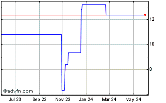 1 Year Boozt AB (PK) Chart