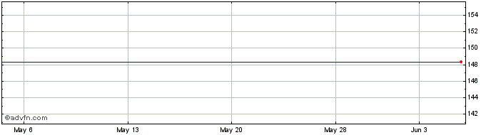 1 Month BNP Paribas ETF (GM)  Price Chart