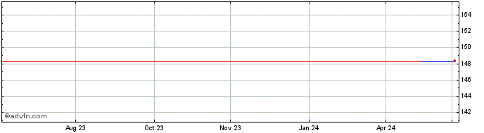 1 Year BNP Paribas ETF (GM)  Price Chart