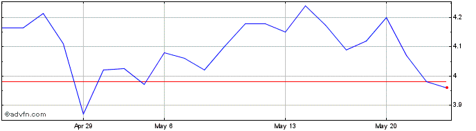 1 Month Piraeus Financial (PK)  Price Chart