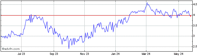 1 Year Piraeus Financial (PK)  Price Chart