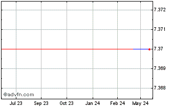 1 Year BP Castrol KK (PK) Chart