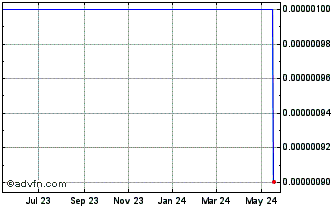 1 Year Badger Paper Mills (CE) Chart