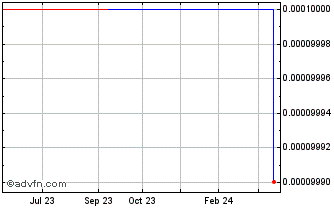 1 Year BlackPoll Fleet (CE) Chart
