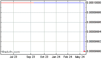 1 Year BlackPoll Fleet (CE) Chart