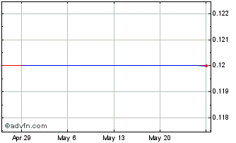 1 Month PT Barito Pacific TBK (PK) Chart