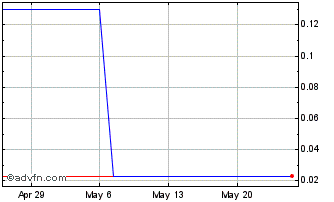 1 Month BioQuest (PK) Chart