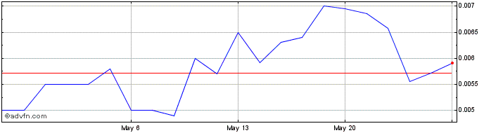 1 Month Braxia Scientific (PK) Share Price Chart