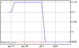 1 Month Brembo NV (PK) Chart